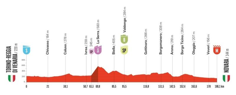 Vuelta 2025 a Torino, oggi tappa 1: percorso, altimetria, orari tv e favoriti