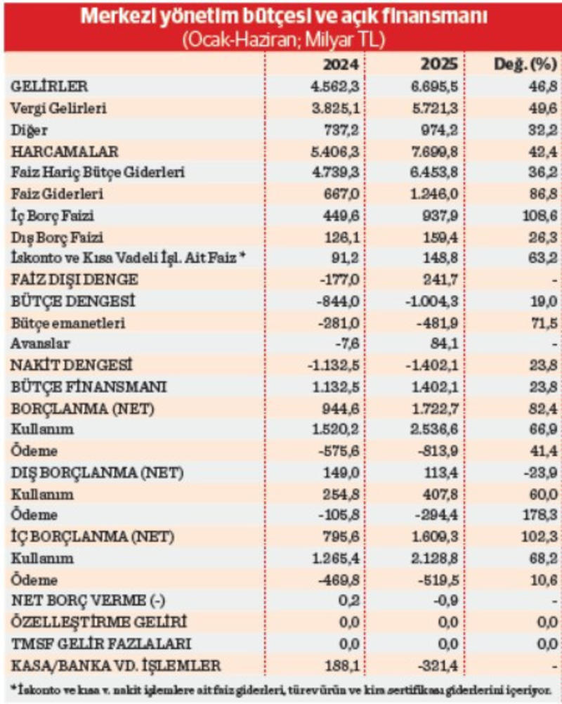 İç borçlanma tam gaz, dış borçta kısıt