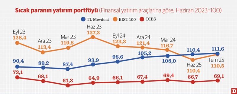Mevduat ve borsada kazanç DiBS’te zarar