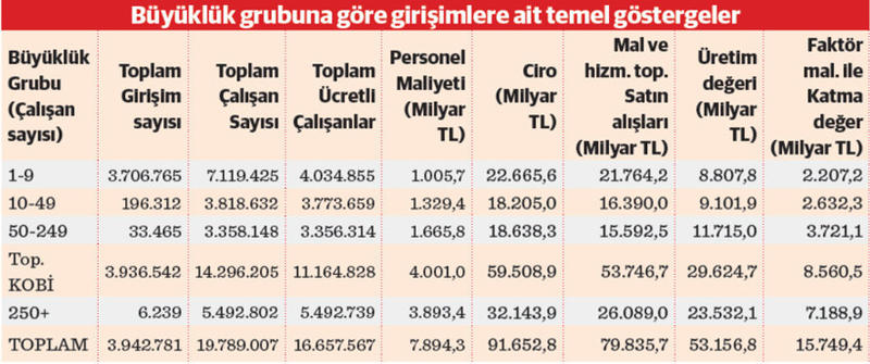 Ekonominin belkemiği KOBi’ler