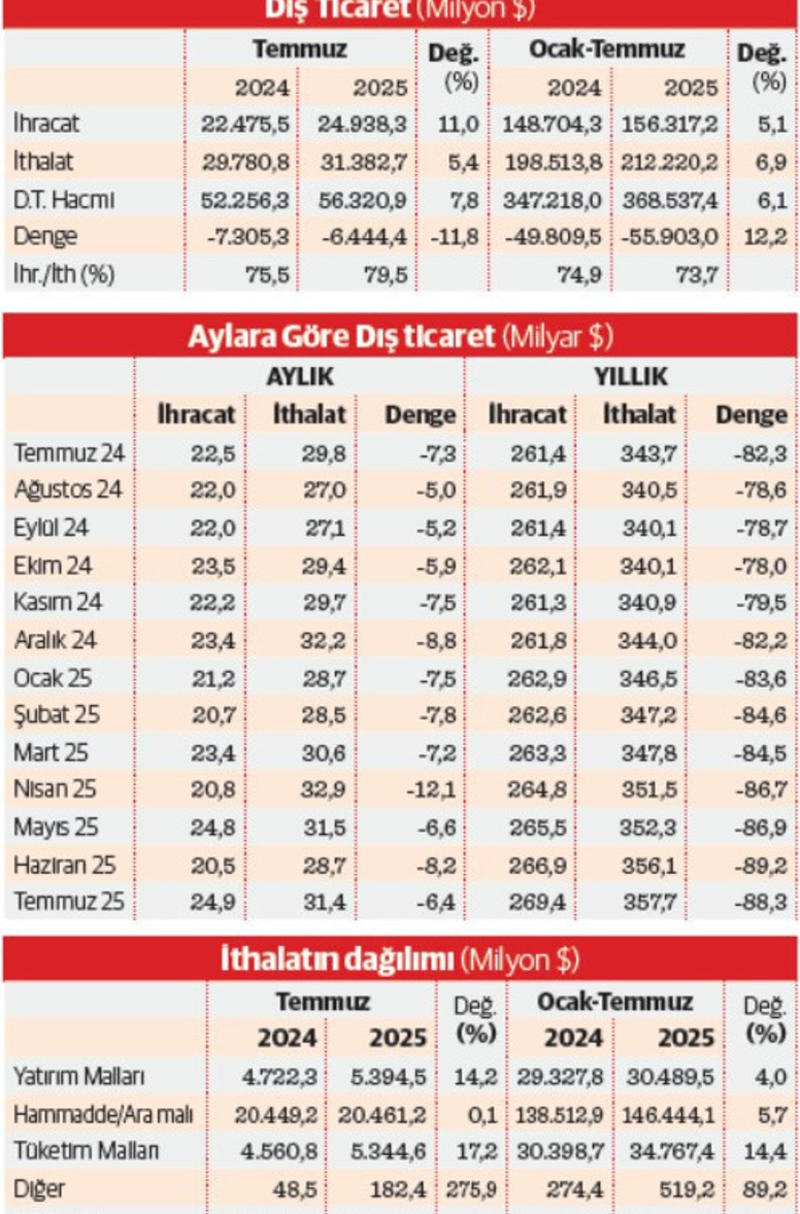 İhracat artışı ithalata fark attı