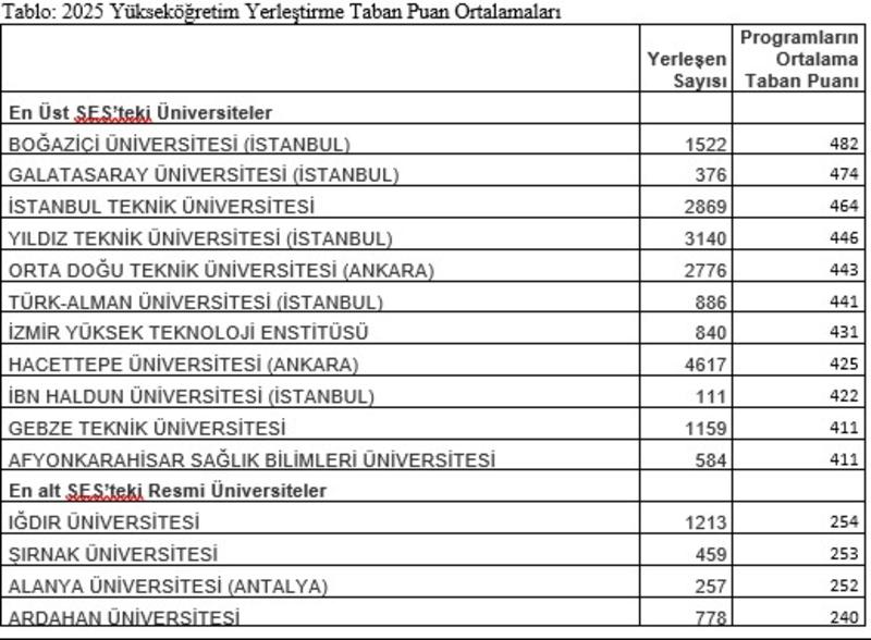Boğaziçi’den Ardahan’a üniversitelerin SES’inde katlanmış kurumsal ayrışma