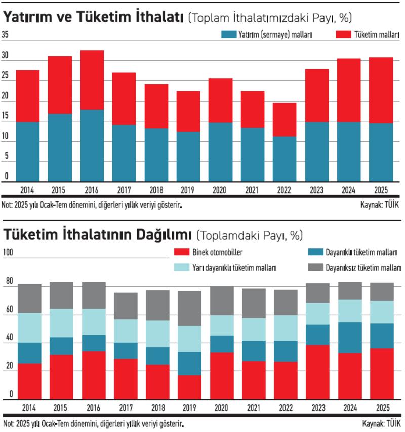 Yüksek faize rağmen ithalat neden artıyor?