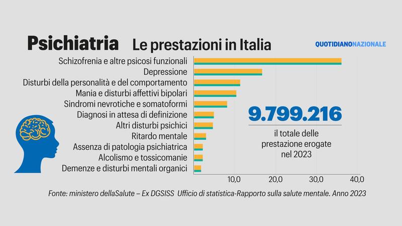 In psichiatria a 10 anni, l’allarme: disturbi mentali sempre più precoci