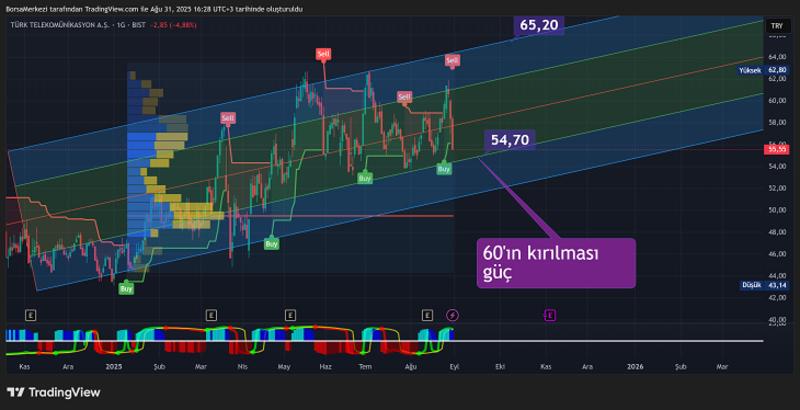 TTKOM Analizi: Piyasalarda volatilite artabilir