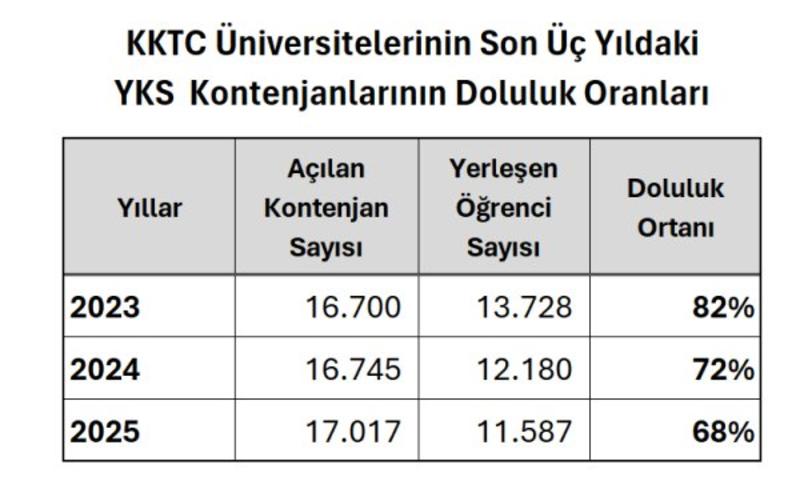 Üniversitelerimiz Tercih Edilmiyor