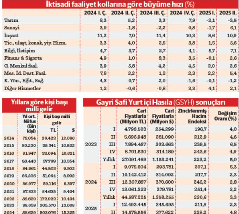 Türkiye ekonomisi 20 çeyrektir büyüyor