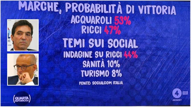 Regionali Marche, lo studio: Acquaroli vince la sfida social contro Ricci