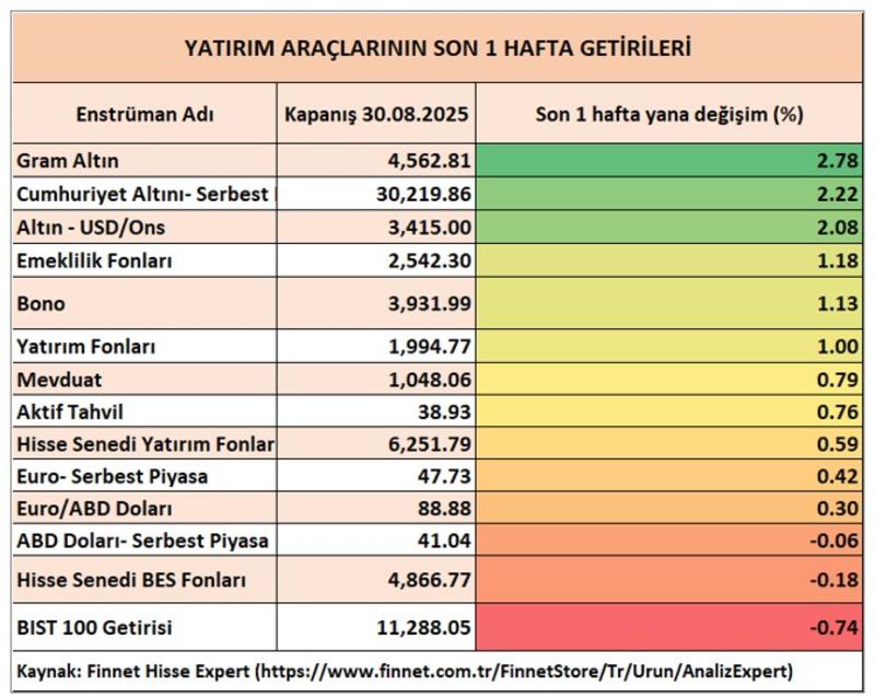 Piyasalarda denge arayışı başladı: Yatırımcılar neyi fiyatlıyor?