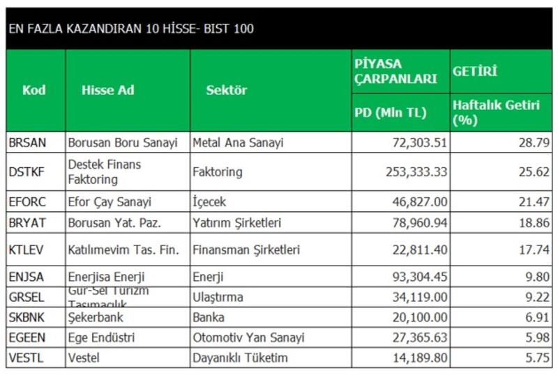 Metal, Finans ve Enerji Sahada: Haftanın kazananları ve kaybedenleri ne anlatıyor?