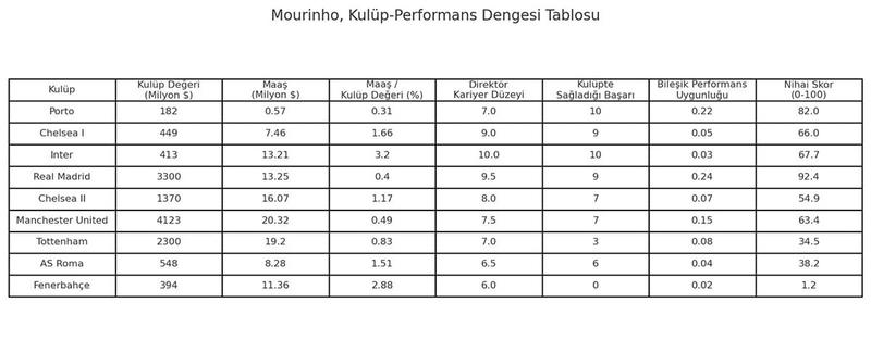 Sayılar ve grafiklerle Mourinho: Fenerbahçe’de büyük fiyasko