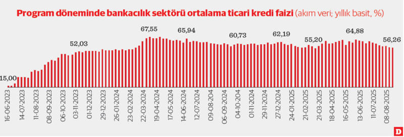 Ticari kredi faizinde ibre aşağı döndü