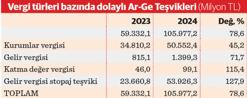 106 milyar vergi muafiyeti