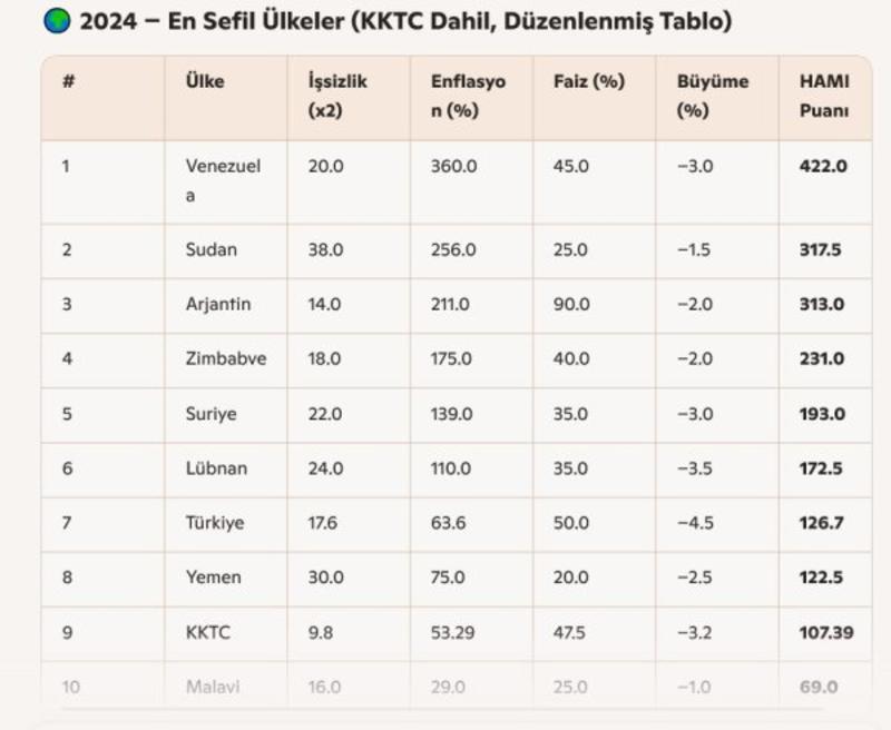 Dünyada 2024 yılı sefalet endeksine göre KKTC'nin yeri!