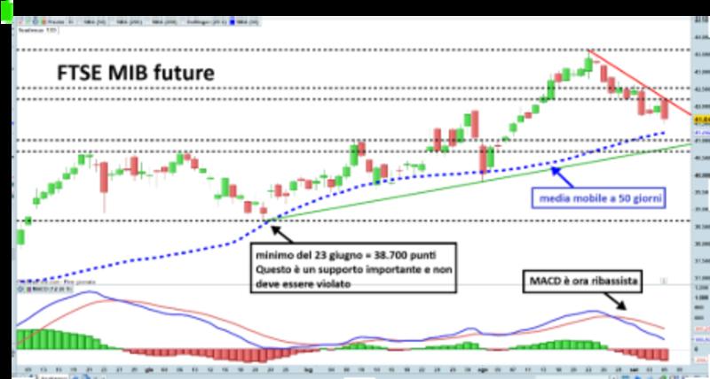 FTSE MIB future + BORSA USA + GOLD – 7 SETTEMBRE 2025 a cura di Massimo Melosi