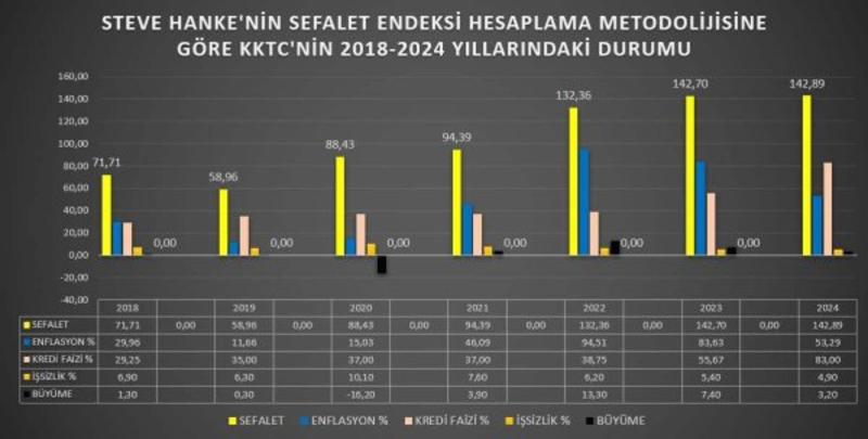 KKTC EKONOMİSİ - SEFALET ENDEKSİ