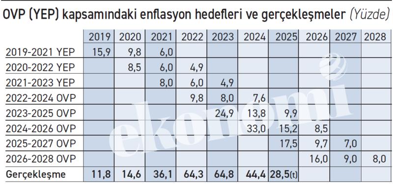 Enflasyonla yıllardır mücadele ediliyorsa demek ki ortada başarı yok