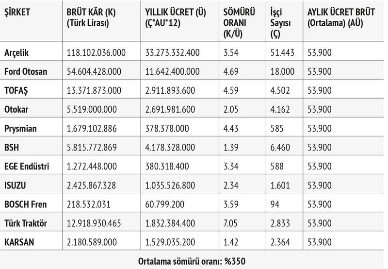 MESS süreci başlarken: Metalde sömürü oranı yüzde 350
