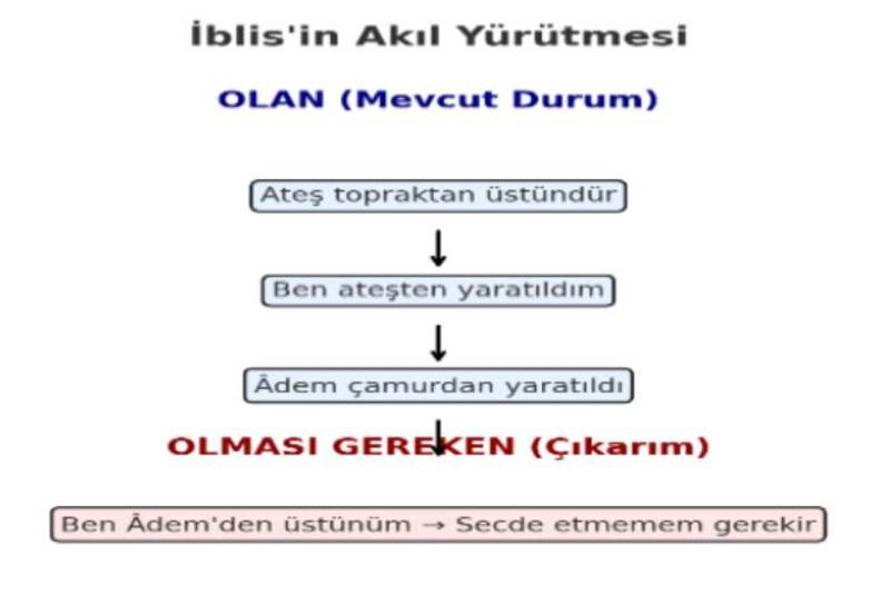 İblîs’in mantık hatası