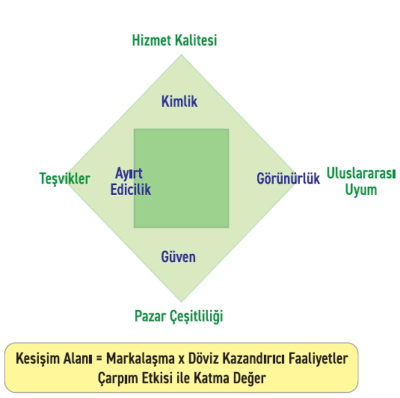 Markalaşma ve döviz kazandırıcı faaliyetlerde karşılıklı köşe bileşenlerinin çarpımı