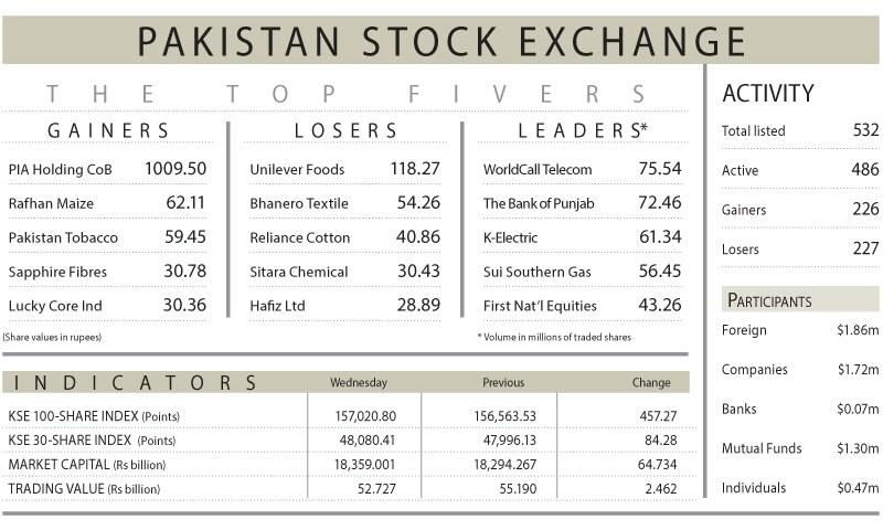 PSX extends record rally for seventh session