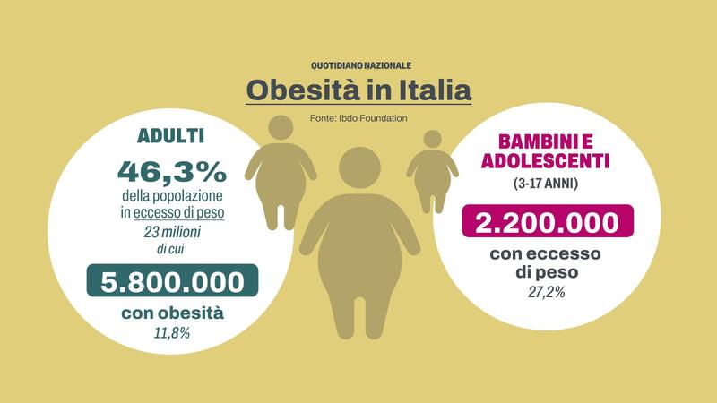 Obesità, come una pandemia: il legame con i tumori e l’allarme Unicef su bambini e adolescenti