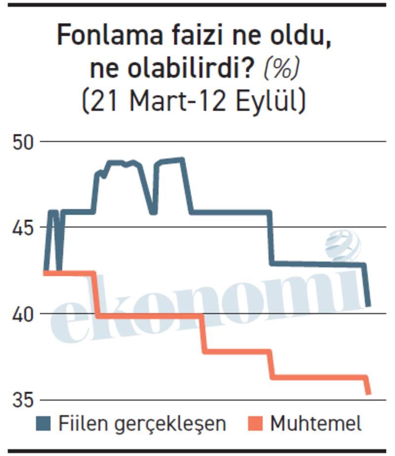 19 Mart ve devamının faiz maliyeti basit 7, bileşik 10 puan