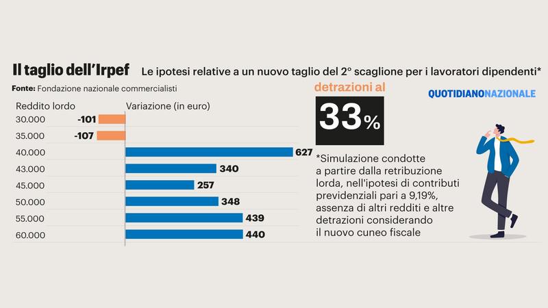 Le priorità della nuova manovra: taglio dell’Irpef e rottamazione