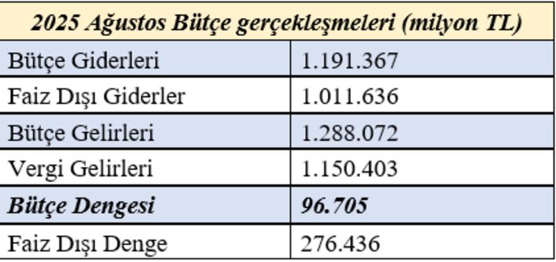 Yılın ilk sekiz ayında da bütçe dolaylı vergilerle stopajın sırtında…