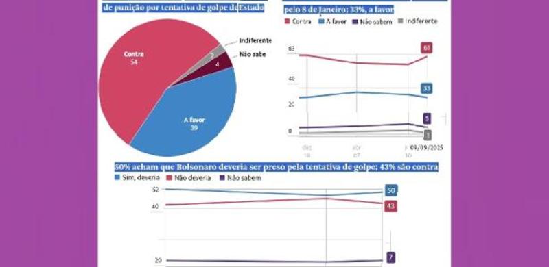 Anistia: Datafolha desmoraliza 'polarização'; cristalização da 'desanálise'