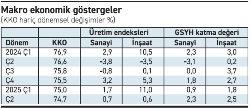 Reel sektöre ilişkin veriler karmaşık