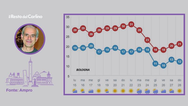 Trenta gradi a settembre in Emilia-Romagna: quanto dura il caldo anomalo?
