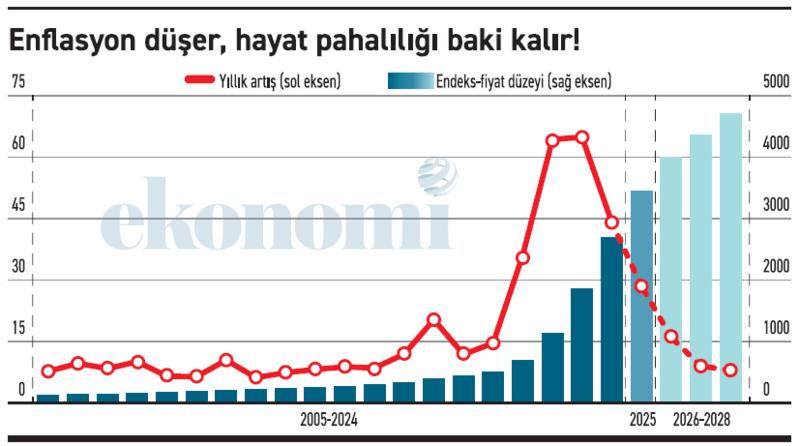 Vatandaş için asıl sorun enflasyon değil hayat pahalılığı