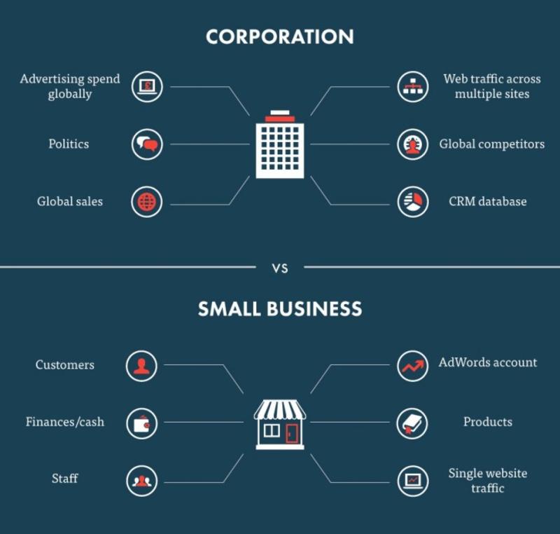 America’s economy runs on small business, not corporate monopolies