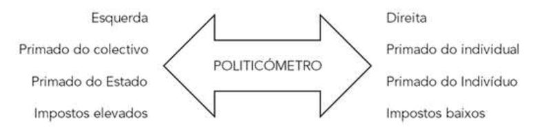 O politicómetro aplicado à saúde