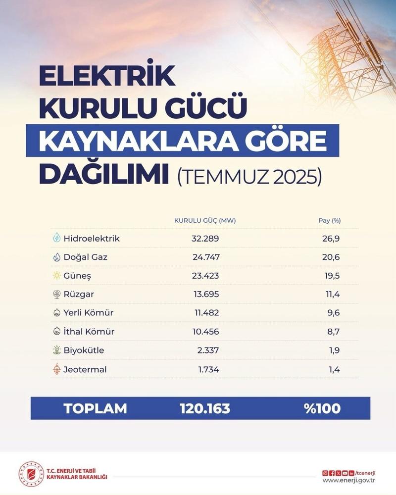 Türkiye’nin Elektrik Kurulu Gücü 120 bin megavata ulaştı: Yenilenebilir enerjinin payı artıyor