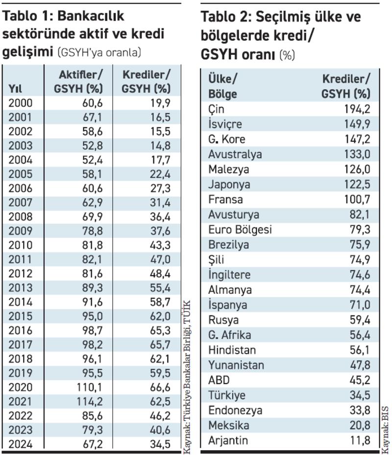 Türkiye’de bankacılık sektörü giderek küçülüyor