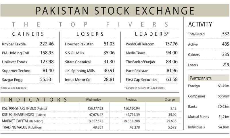 PSX ends flat as inflation concerns weigh
