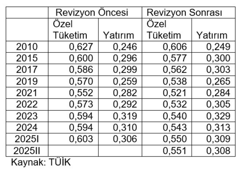 Otokraside istatistik: Tüketim, yatırım, deflatör sorunu ve köpük