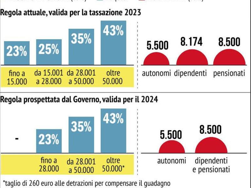 Taglio dell’Irpef fino a 60 mila euro e detrazioni in base ai figli: come cambierà il Fisco (senza controlli sui conti bancari)