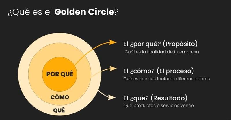El círculo dorado