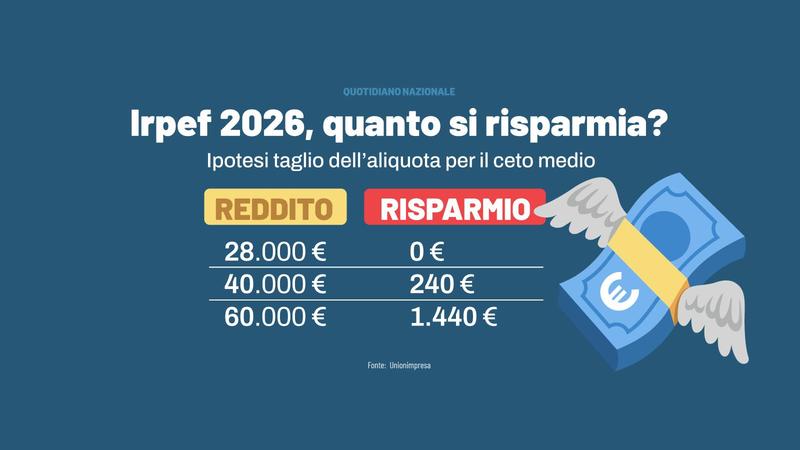 Taglio Irpef, quanto si risparmierebbe? Le simulazioni. Unimpresa: “Impatto minimo per i redditi bassi” /