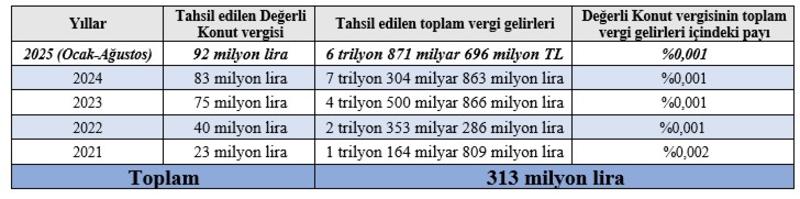 Değerli konutun değersiz vergisi…