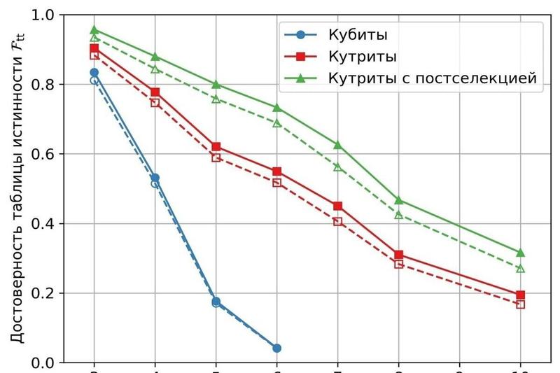 Российские ученые показали мировой рекорд в квантовых вычислениях