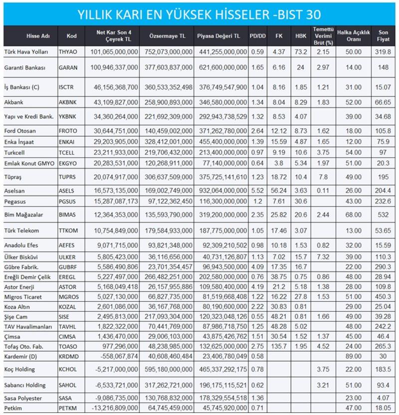 Kârı 20 milyar TL’nin üzerinde olan, defter değerinin altında fiyatlanan 3 şirket var