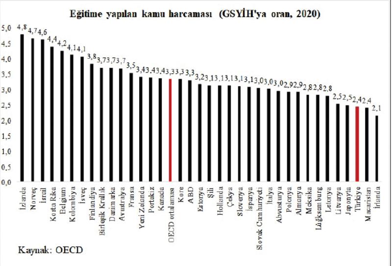 Eğitimde kamu harcaması