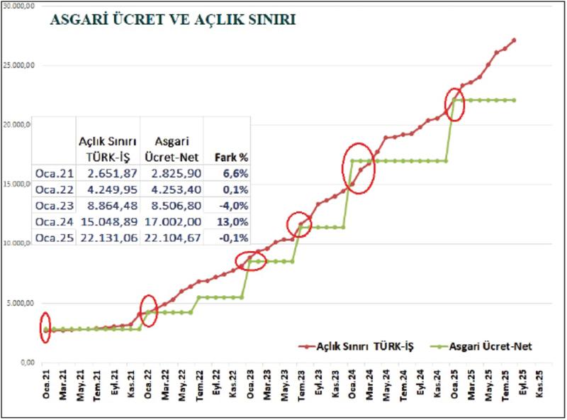 Asgari ücret 30.000 TL