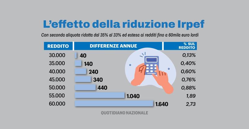 Il governo accelera sulla manovra. La priorità è il taglio dell’Irpef: fino a 1.400 euro in più per i ceti medi