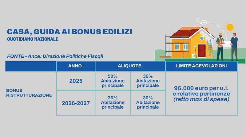 Guida semplice ai bonus casa: cosa cambia dal 2026. Le tabelle con aliquote e detrazioni