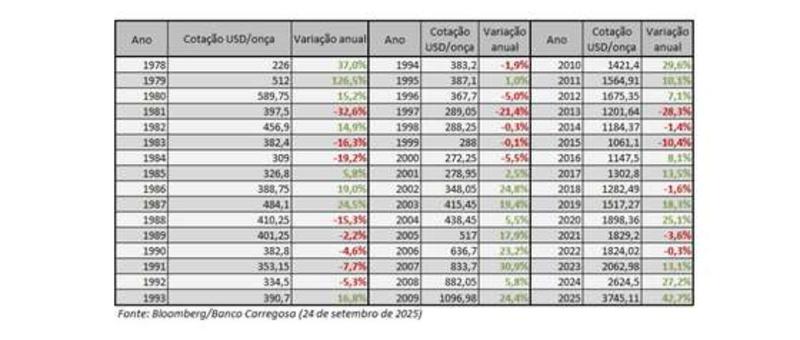 No Natal, oferecer ouro custará mais de 4.000 dólares/onça?